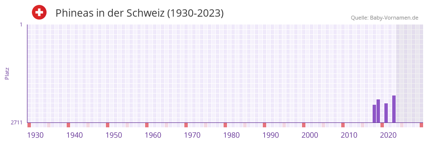 Phineas in der Vornamen-Hitliste von der Schweiz (1930-2023)