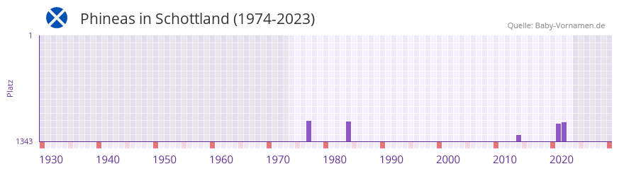 Phineas in der Vornamen-Hitliste von Schottland (1974-2023)