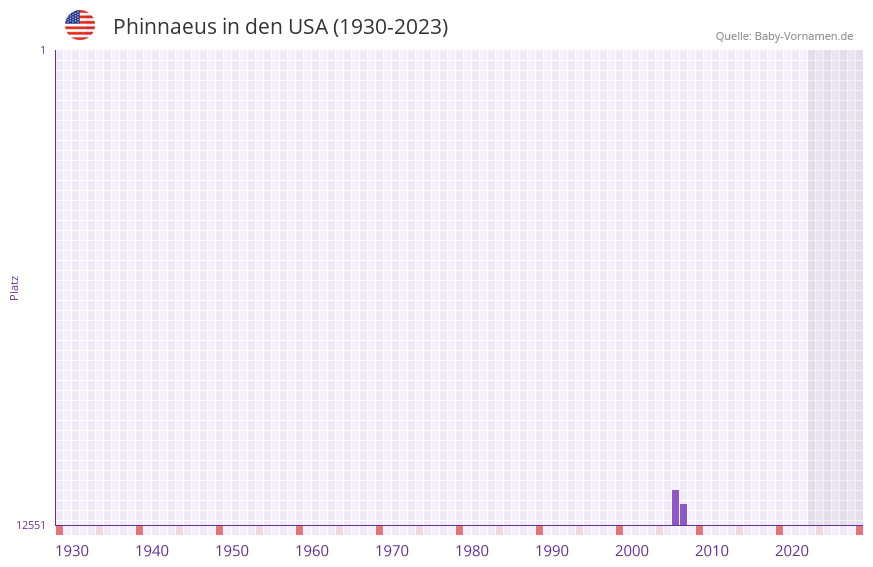 Phinnaeus in der Vornamen-Hitliste von den USA (1930-2023)
