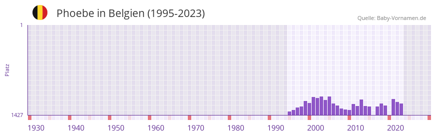 Phoebe in der Vornamen-Hitliste von Belgien (1995-2023)