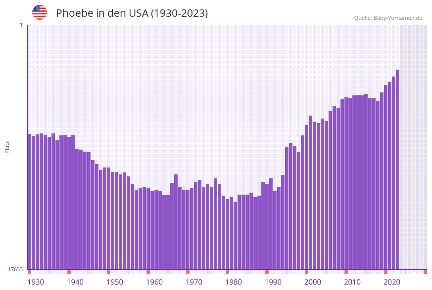 Phoebe in der Vornamen-Hitliste von den USA (1930-2023)