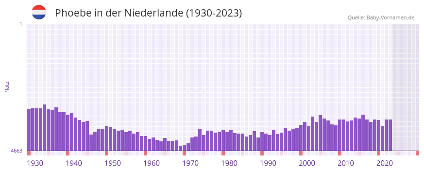 Phoebe in der Vornamen-Hitliste von der Niederlande (1930-2023)