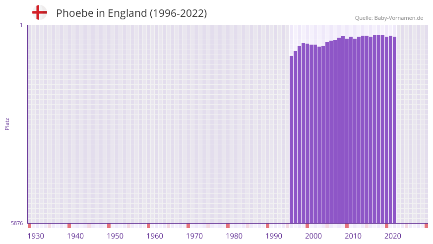 Phoebe in der Vornamen-Hitliste von England (1996-2022)
