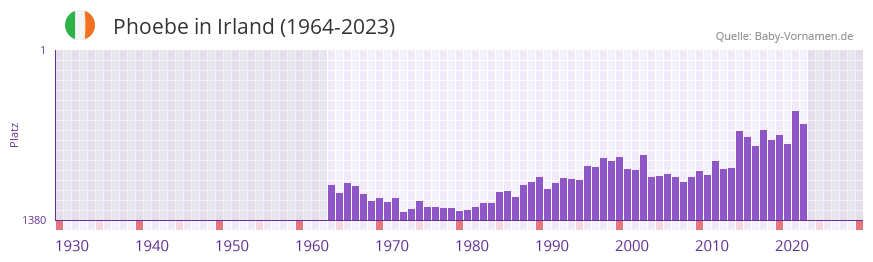 Phoebe in der Vornamen-Hitliste von Irland (1964-2023)