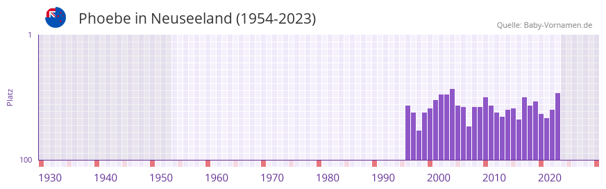 Phoebe in der Vornamen-Hitliste von Neuseeland (1954-2023)