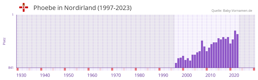 Phoebe in der Vornamen-Hitliste von Nordirland (1997-2023)