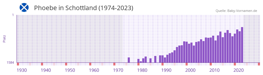 Phoebe in der Vornamen-Hitliste von Schottland (1974-2023)