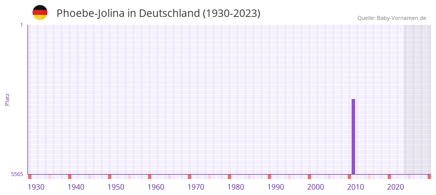 Phoebe-Jolina in der Vornamen-Hitliste von Deutschland (1930-2023)