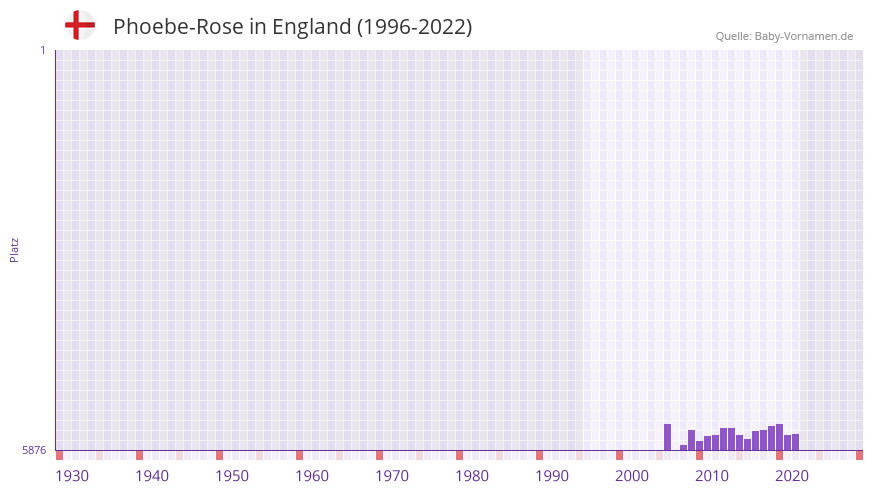 Phoebe-Rose in der Vornamen-Hitliste von England (1996-2022)