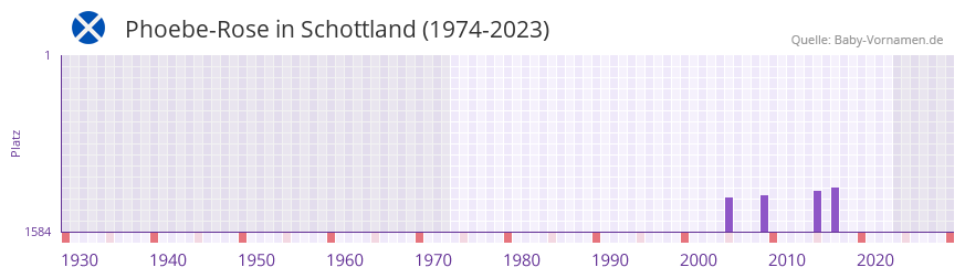 Phoebe-Rose in der Vornamen-Hitliste von Schottland (1974-2023)