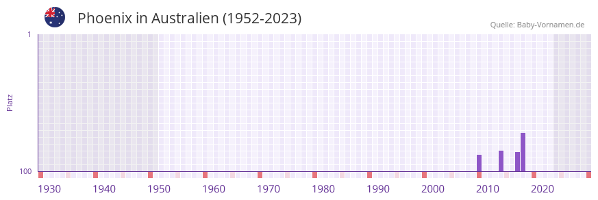 Phoenix in der Vornamen-Hitliste von Australien (1952-2023)