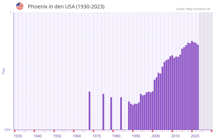Phoenix in der Vornamen-Hitliste von den USA (1930-2023)
