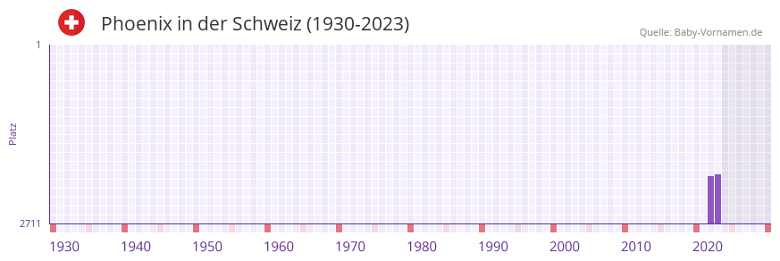 Phoenix in der Vornamen-Hitliste von der Schweiz (1930-2023)