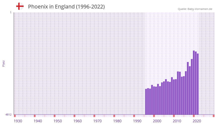 Phoenix in der Vornamen-Hitliste von England (1996-2022)