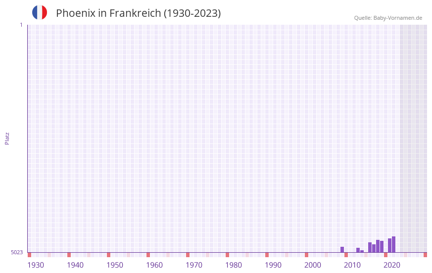 Phoenix in der Vornamen-Hitliste von Frankreich (1930-2023)
