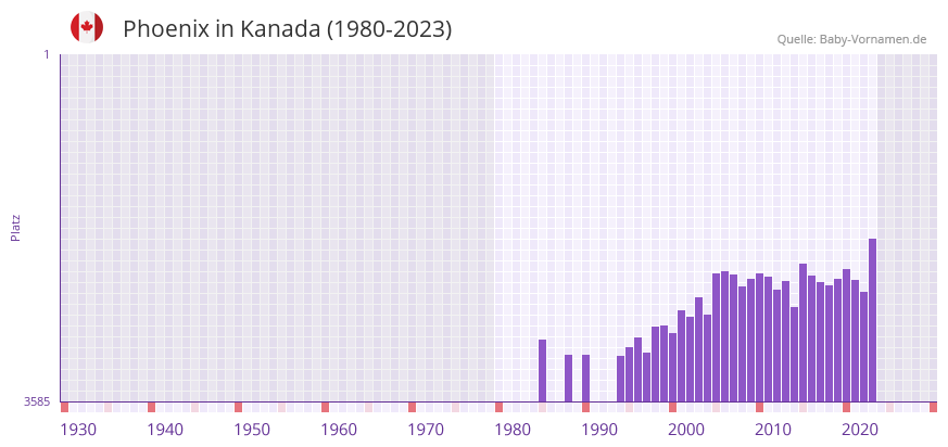 Phoenix in der Vornamen-Hitliste von Kanada (1980-2023)