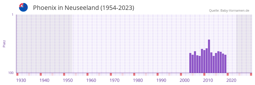 Phoenix in der Vornamen-Hitliste von Neuseeland (1954-2023)