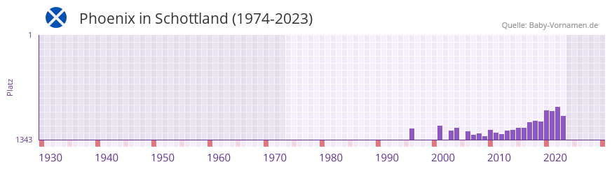 Phoenix in der Vornamen-Hitliste von Schottland (1974-2023)