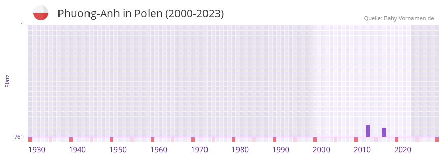 Phuong-Anh in der Vornamen-Hitliste von Polen (2000-2023)