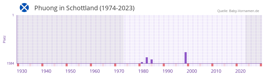 Phuong in der Vornamen-Hitliste von Schottland (1974-2023)