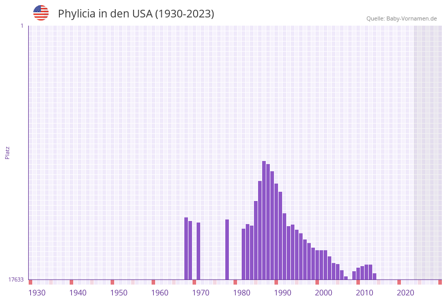 Phylicia in der Vornamen-Hitliste von den USA (1930-2023) Phylicia in der Vornamen-Hitliste von den USA (1930-2023)