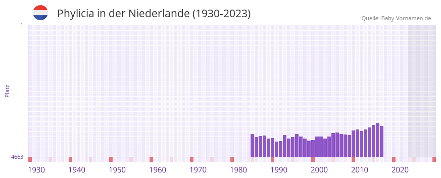 Phylicia in der Vornamen-Hitliste von der Niederlande (1930-2023) Phylicia in der Vornamen-Hitliste von der Niederlande (1930-2023)