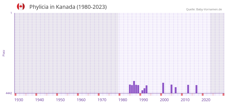Phylicia in der Vornamen-Hitliste von Kanada (1980-2023) Phylicia in der Vornamen-Hitliste von Kanada (1980-2023)