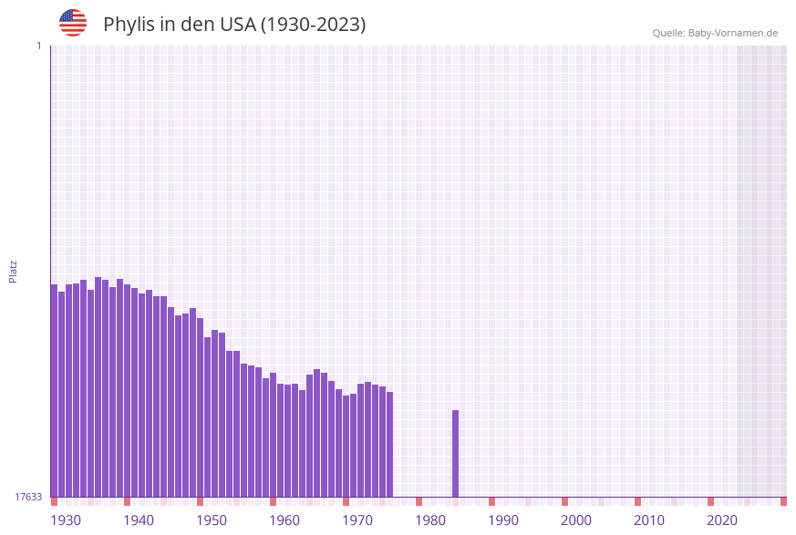Phylis in der Vornamen-Hitliste von den USA (1930-2023)