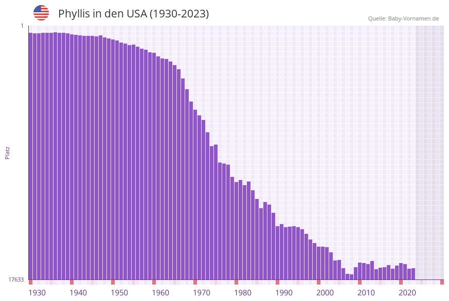 Phyllis in der Vornamen-Hitliste von den USA (1930-2023)