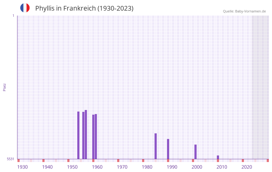 Phyllis in der Vornamen-Hitliste von Frankreich (1930-2023)