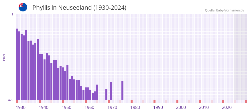 Phyllis in der Vornamen-Hitliste von Neuseeland (1930-2024)
