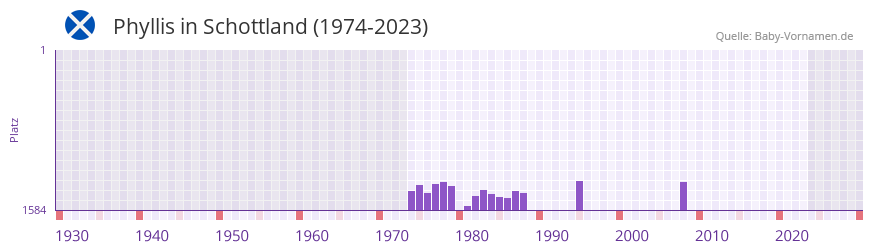 Phyllis in der Vornamen-Hitliste von Schottland (1974-2023)