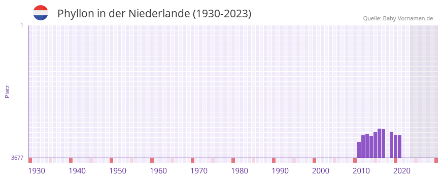 Phyllon in der Vornamen-Hitliste von der Niederlande (1930-2023) Phyllon in der Vornamen-Hitliste von der Niederlande (1930-2023)