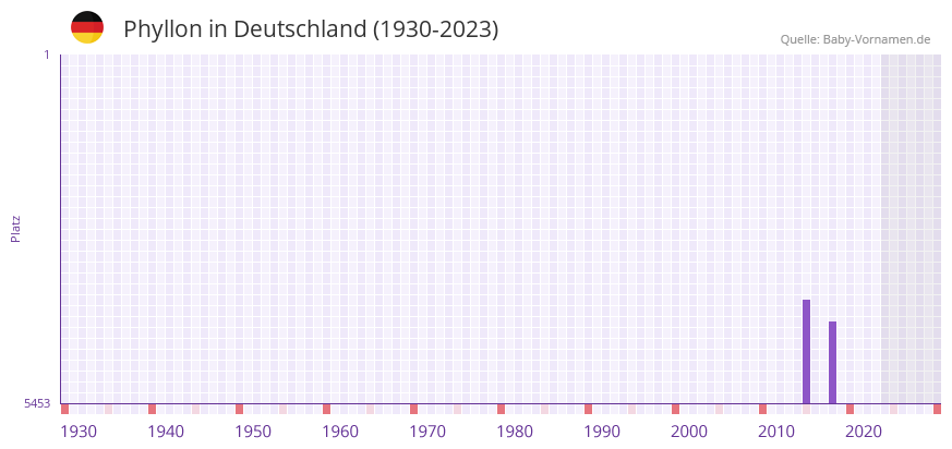 Phyllon in der Vornamen-Hitliste von Deutschland (1930-2023) Phyllon in der Vornamen-Hitliste von Deutschland (1930-2023)