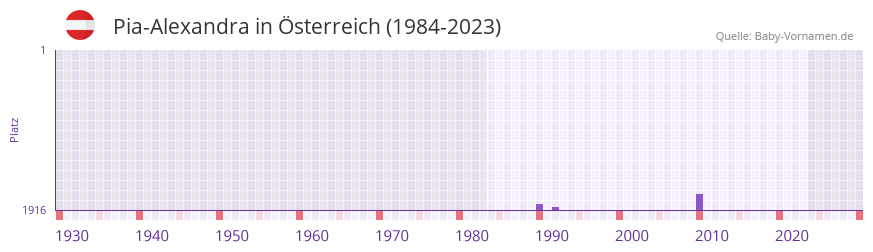 Pia-Alexandra in der Vornamen-Hitliste von sterreich (1984-2023)