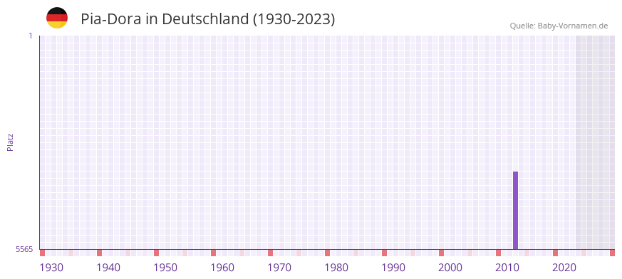 Pia-Dora in der Vornamen-Hitliste von Deutschland (1930-2023)