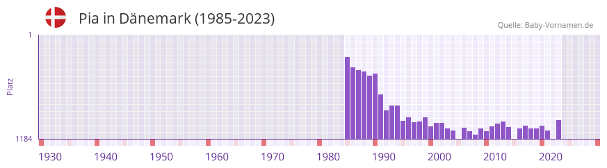 Pia in der Vornamen-Hitliste von Dnemark (1985-2023)