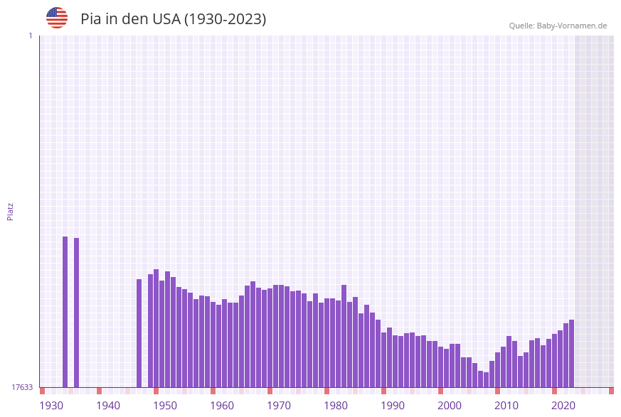Pia in der Vornamen-Hitliste von den USA (1930-2023)