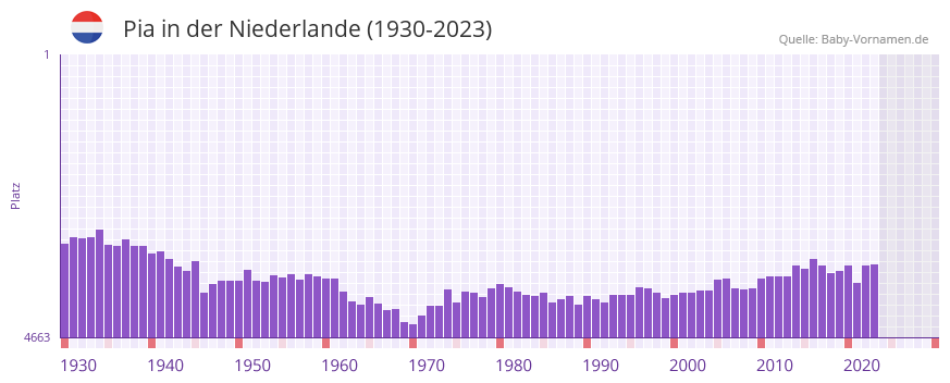 Pia in der Vornamen-Hitliste von der Niederlande (1930-2023)