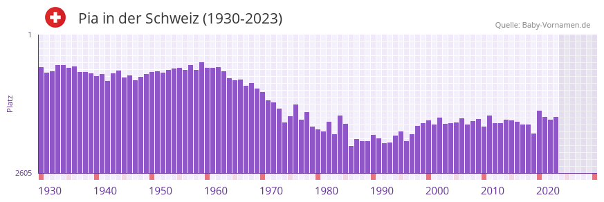 Pia in der Vornamen-Hitliste von der Schweiz (1930-2023)