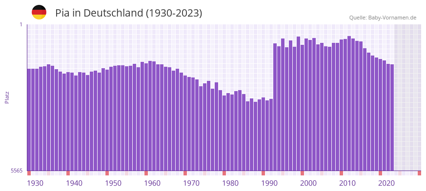 Pia in der Vornamen-Hitliste von Deutschland (1930-2023)