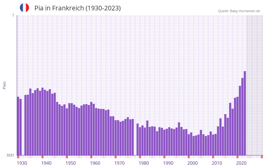 Pia in der Vornamen-Hitliste von Frankreich (1930-2023)