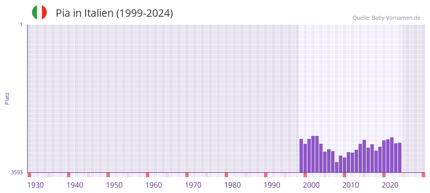 Pia in der Vornamen-Hitliste von Italien (1999-2024)