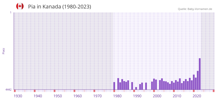 Pia in der Vornamen-Hitliste von Kanada (1980-2023)