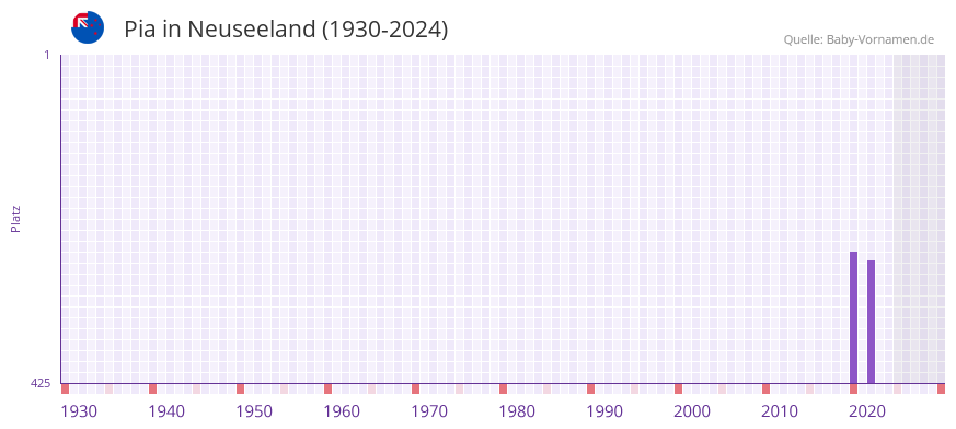 Pia in der Vornamen-Hitliste von Neuseeland (1930-2024)