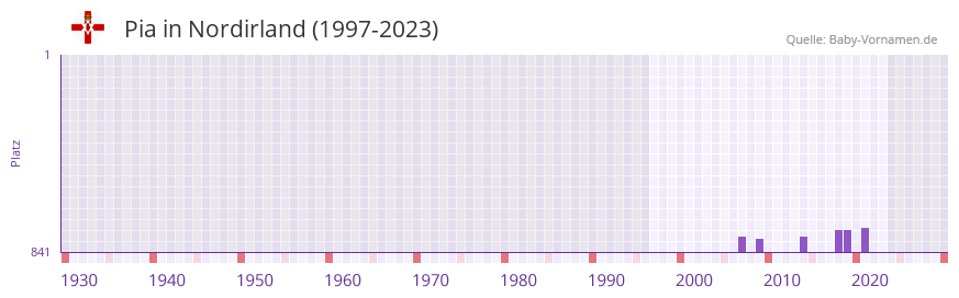Pia in der Vornamen-Hitliste von Nordirland (1997-2023)