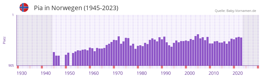 Pia in der Vornamen-Hitliste von Norwegen (1945-2023)