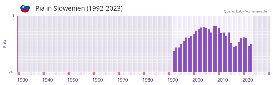 Pia in der Vornamen-Hitliste von Slowenien (1992-2023)