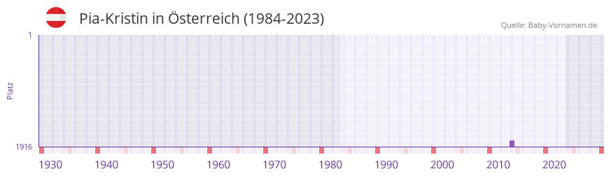 Pia-Kristin in der Vornamen-Hitliste von sterreich (1984-2023)