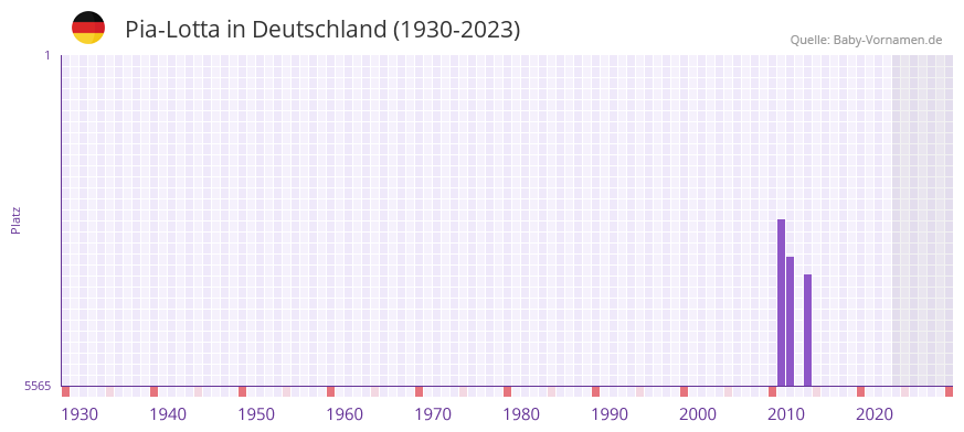 Pia-Lotta in der Vornamen-Hitliste von Deutschland (1930-2023)